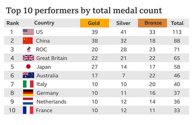 Olympics medal count and results