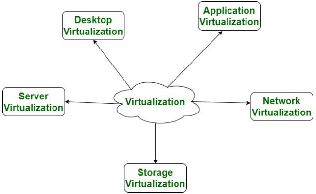 Cloud Computing & Virtualization