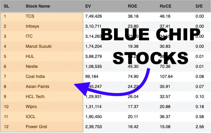 Examples of Blue-Chip Stocks 