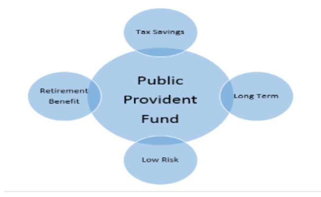 Public Provident Fund