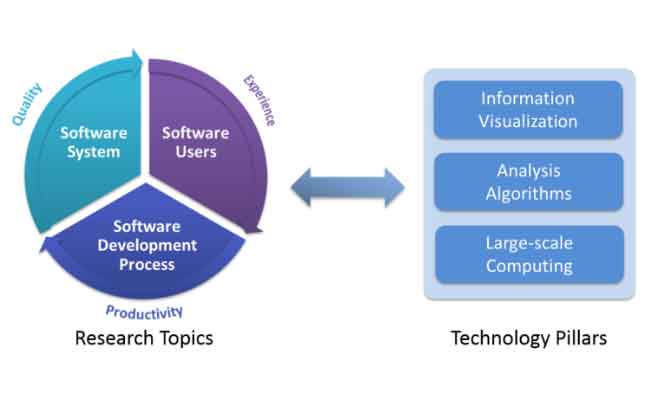 Software Research