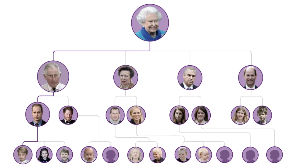 Exploring Royal Relationships