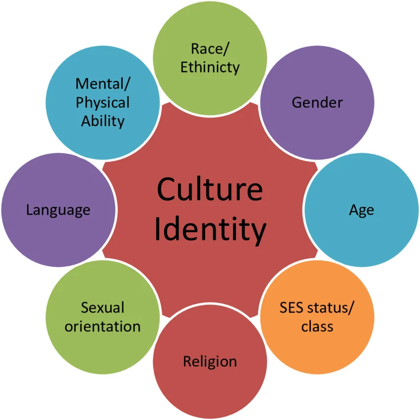 The Significance of Cultural Identity