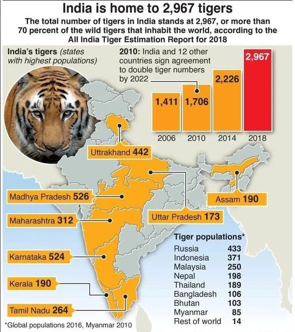 Tiger Reserve Forests in India