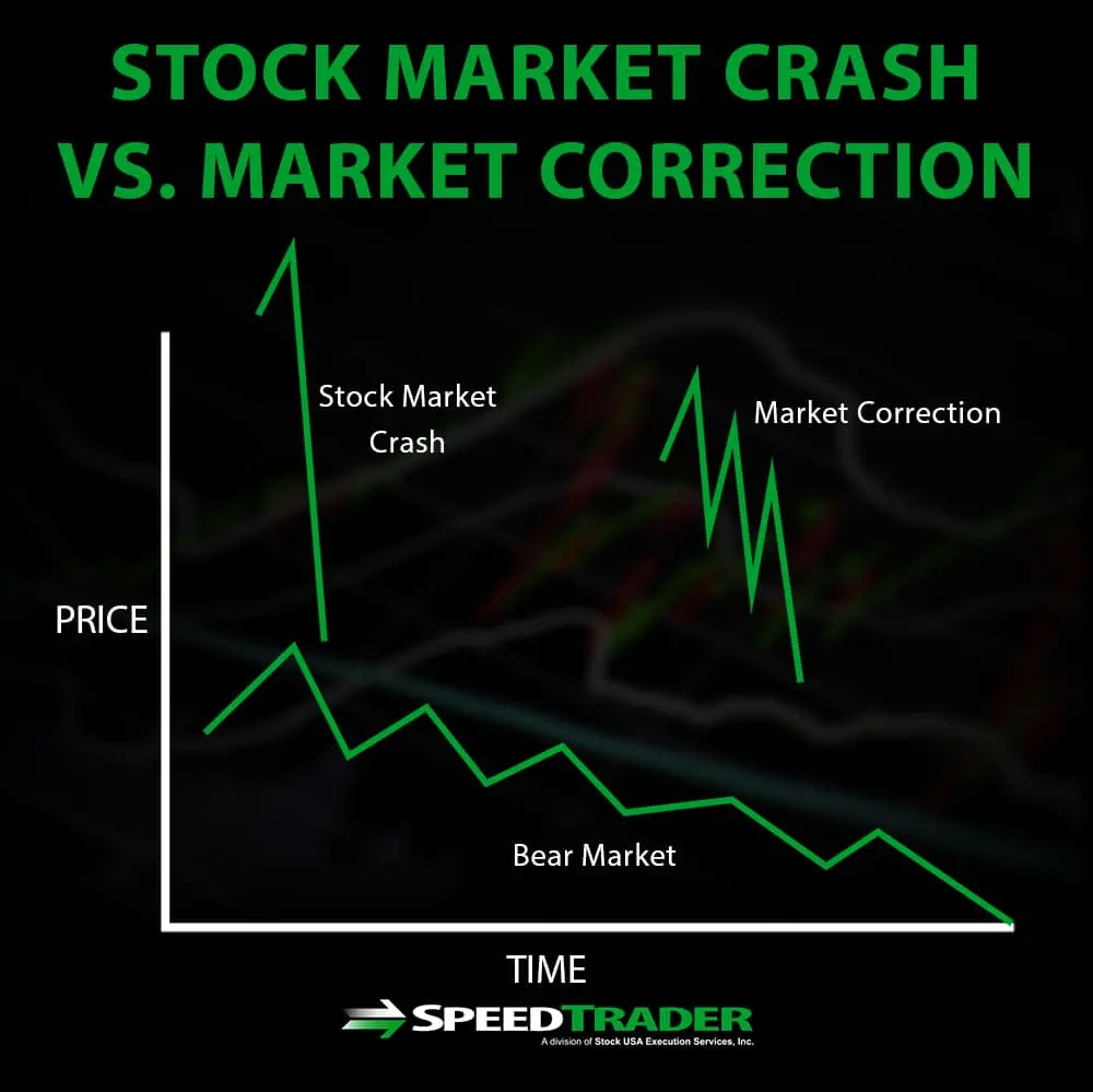 Stock Market Crash/Corrections
