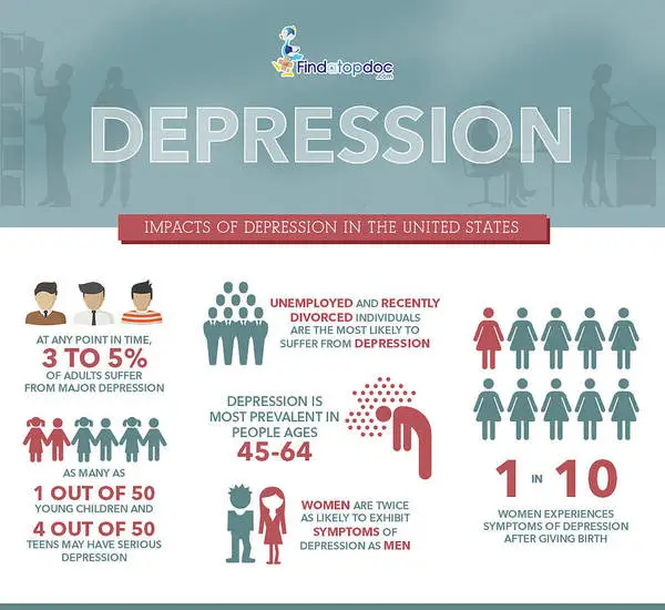 Depression symptoms and treatment