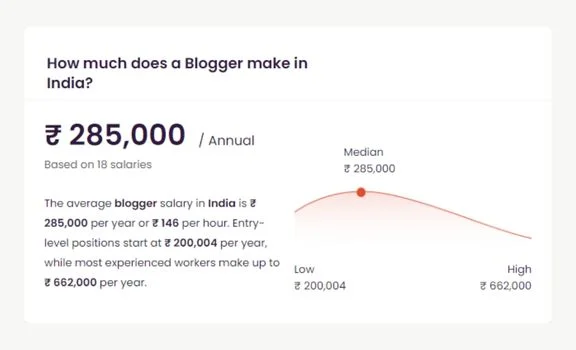 How Much do Indian Fashion Bloggers Earn