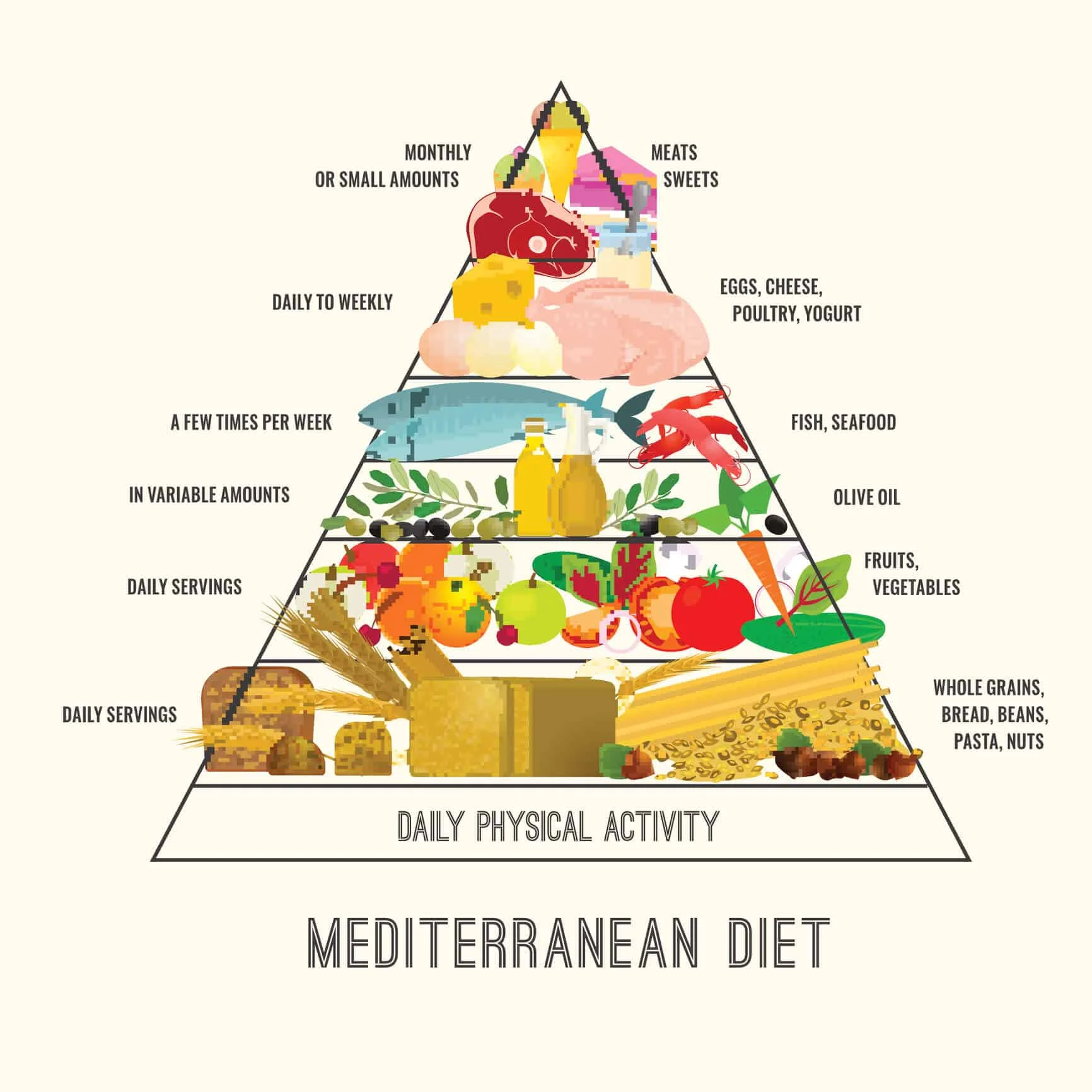 The Benefits of a Mediterranean Diet