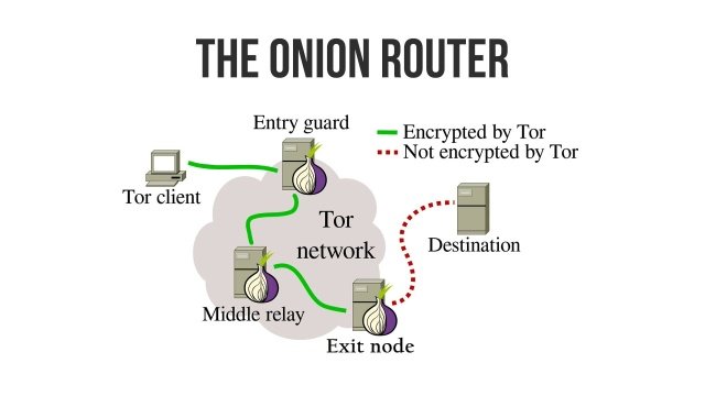 The Onion Routing TOR