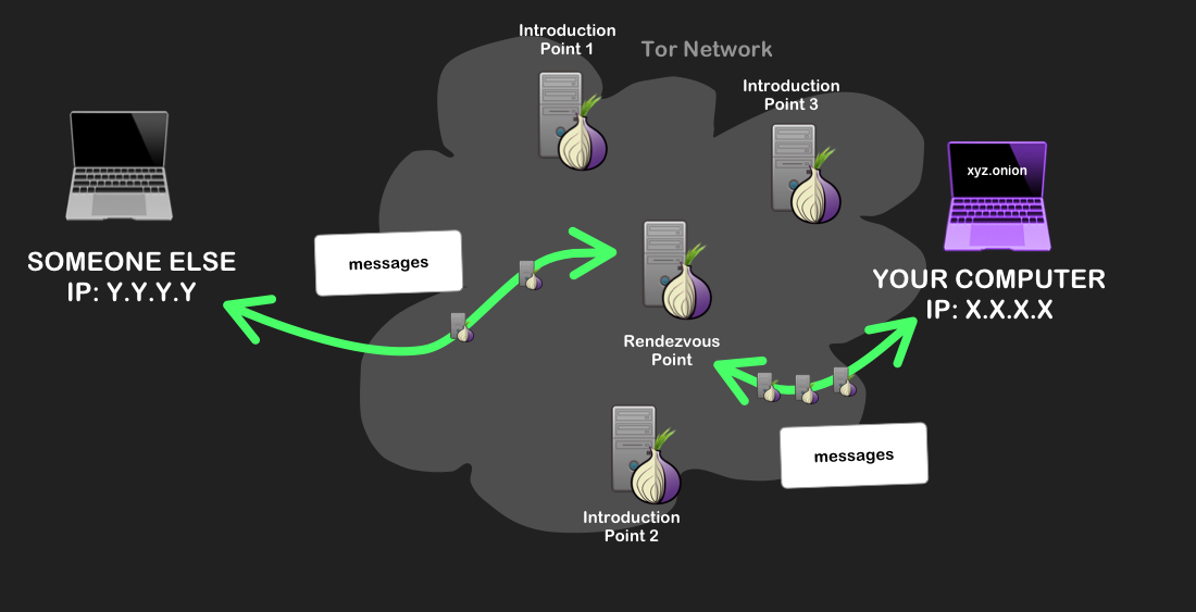 The Onion Routing TOR