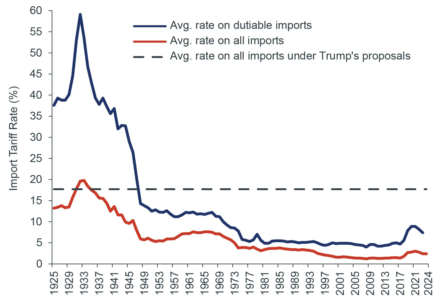 future of US economy on tariff war